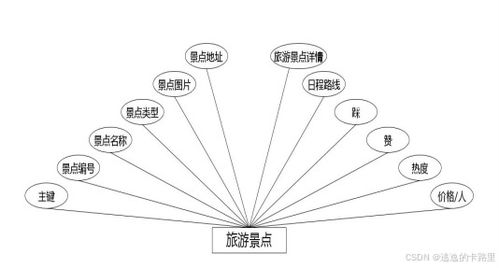 java計算機畢設源碼 基于springboot的七彩云南文化旅游網站的設計與實現 vue 實戰項目